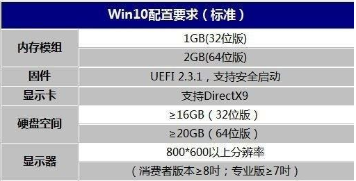win10配置要求